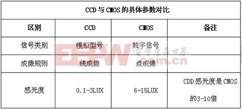 CCD與CMOS圖像傳感器對比