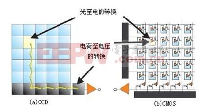 CCD與CMOS圖像傳感器對比